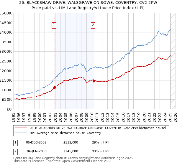 26, BLACKSHAW DRIVE, WALSGRAVE ON SOWE, COVENTRY, CV2 2PW: Price paid vs HM Land Registry's House Price Index