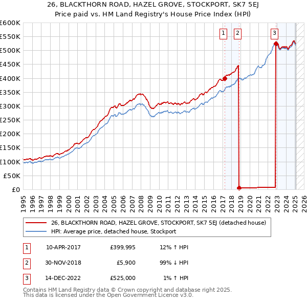 26, BLACKTHORN ROAD, HAZEL GROVE, STOCKPORT, SK7 5EJ: Price paid vs HM Land Registry's House Price Index