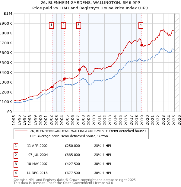 26, BLENHEIM GARDENS, WALLINGTON, SM6 9PP: Price paid vs HM Land Registry's House Price Index