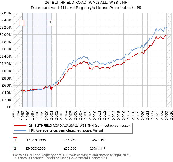 26, BLITHFIELD ROAD, WALSALL, WS8 7NH: Price paid vs HM Land Registry's House Price Index