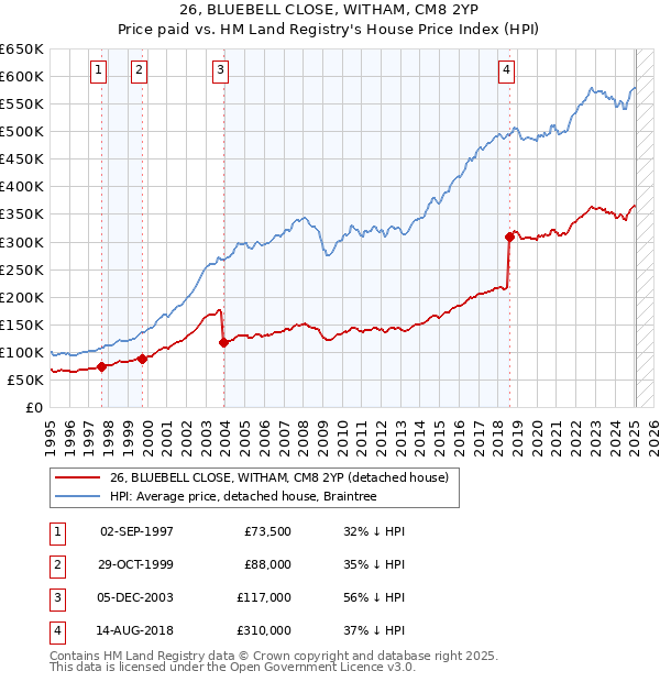 26, BLUEBELL CLOSE, WITHAM, CM8 2YP: Price paid vs HM Land Registry's House Price Index