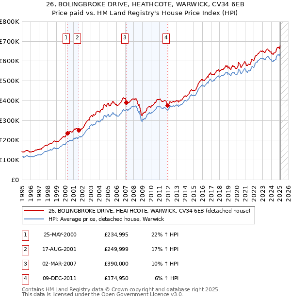 26, BOLINGBROKE DRIVE, HEATHCOTE, WARWICK, CV34 6EB: Price paid vs HM Land Registry's House Price Index