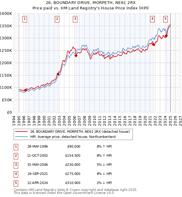 26, BOUNDARY DRIVE, MORPETH, NE61 2RX: Price paid vs HM Land Registry's House Price Index
