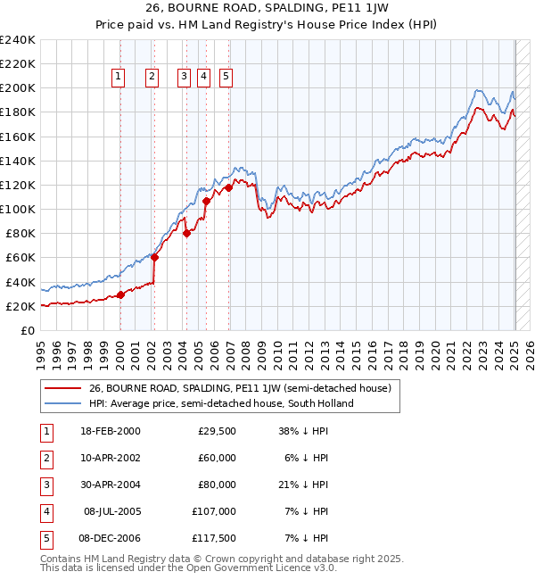 26, BOURNE ROAD, SPALDING, PE11 1JW: Price paid vs HM Land Registry's House Price Index