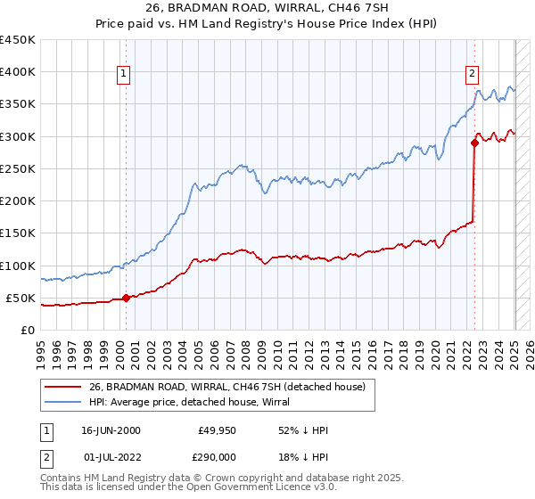 26, BRADMAN ROAD, WIRRAL, CH46 7SH: Price paid vs HM Land Registry's House Price Index