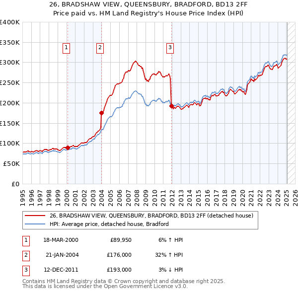 26, BRADSHAW VIEW, QUEENSBURY, BRADFORD, BD13 2FF: Price paid vs HM Land Registry's House Price Index