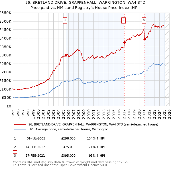 26, BRETLAND DRIVE, GRAPPENHALL, WARRINGTON, WA4 3TD: Price paid vs HM Land Registry's House Price Index