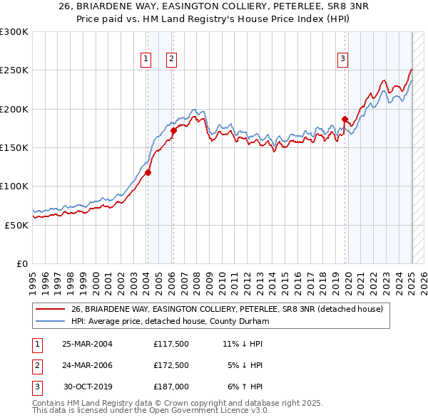 26, BRIARDENE WAY, EASINGTON COLLIERY, PETERLEE, SR8 3NR: Price paid vs HM Land Registry's House Price Index