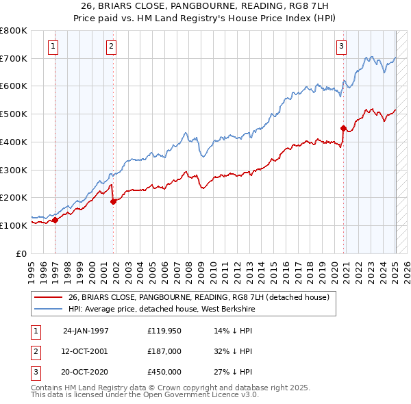 26, BRIARS CLOSE, PANGBOURNE, READING, RG8 7LH: Price paid vs HM Land Registry's House Price Index