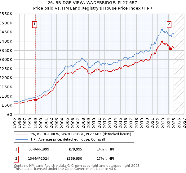 26, BRIDGE VIEW, WADEBRIDGE, PL27 6BZ: Price paid vs HM Land Registry's House Price Index
