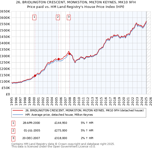 26, BRIDLINGTON CRESCENT, MONKSTON, MILTON KEYNES, MK10 9FH: Price paid vs HM Land Registry's House Price Index