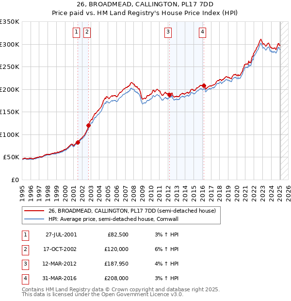 26, BROADMEAD, CALLINGTON, PL17 7DD: Price paid vs HM Land Registry's House Price Index