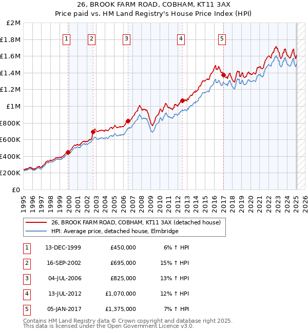 26, BROOK FARM ROAD, COBHAM, KT11 3AX: Price paid vs HM Land Registry's House Price Index