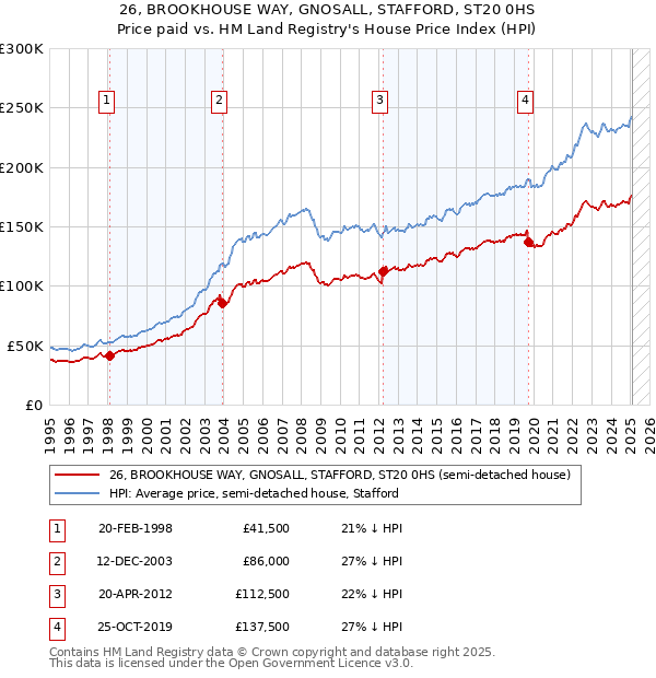 26, BROOKHOUSE WAY, GNOSALL, STAFFORD, ST20 0HS: Price paid vs HM Land Registry's House Price Index