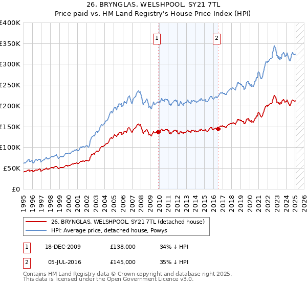 26, BRYNGLAS, WELSHPOOL, SY21 7TL: Price paid vs HM Land Registry's House Price Index