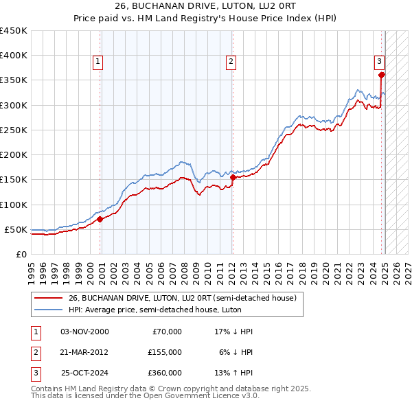 26, BUCHANAN DRIVE, LUTON, LU2 0RT: Price paid vs HM Land Registry's House Price Index