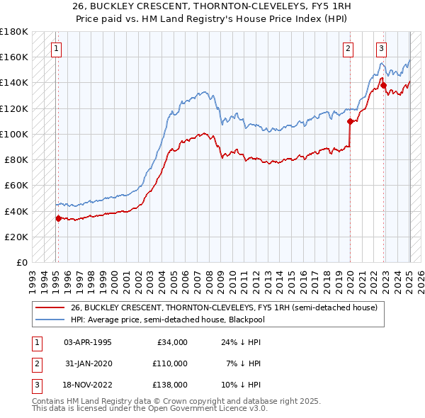 26, BUCKLEY CRESCENT, THORNTON-CLEVELEYS, FY5 1RH: Price paid vs HM Land Registry's House Price Index