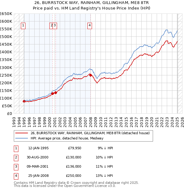 26, BURRSTOCK WAY, RAINHAM, GILLINGHAM, ME8 8TR: Price paid vs HM Land Registry's House Price Index