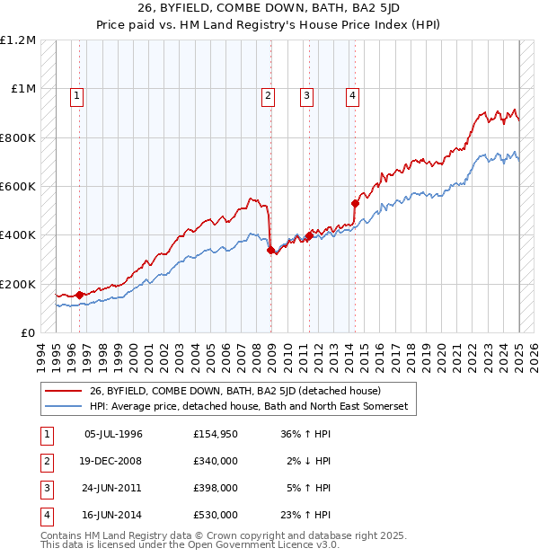 26, BYFIELD, COMBE DOWN, BATH, BA2 5JD: Price paid vs HM Land Registry's House Price Index