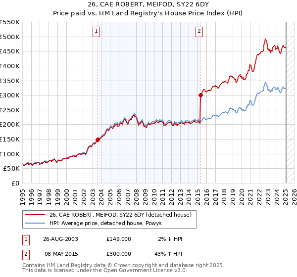 26, CAE ROBERT, MEIFOD, SY22 6DY: Price paid vs HM Land Registry's House Price Index
