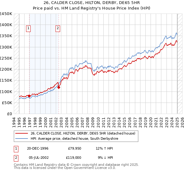 26, CALDER CLOSE, HILTON, DERBY, DE65 5HR: Price paid vs HM Land Registry's House Price Index