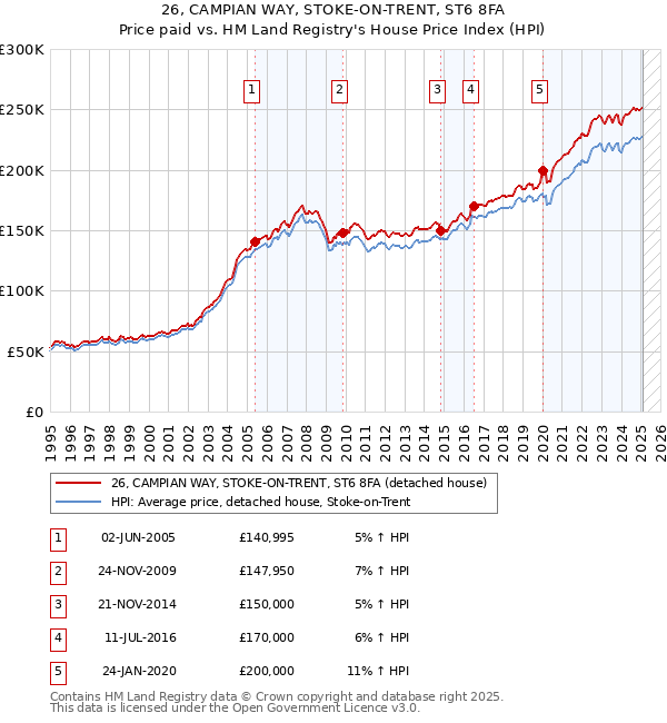 26, CAMPIAN WAY, STOKE-ON-TRENT, ST6 8FA: Price paid vs HM Land Registry's House Price Index