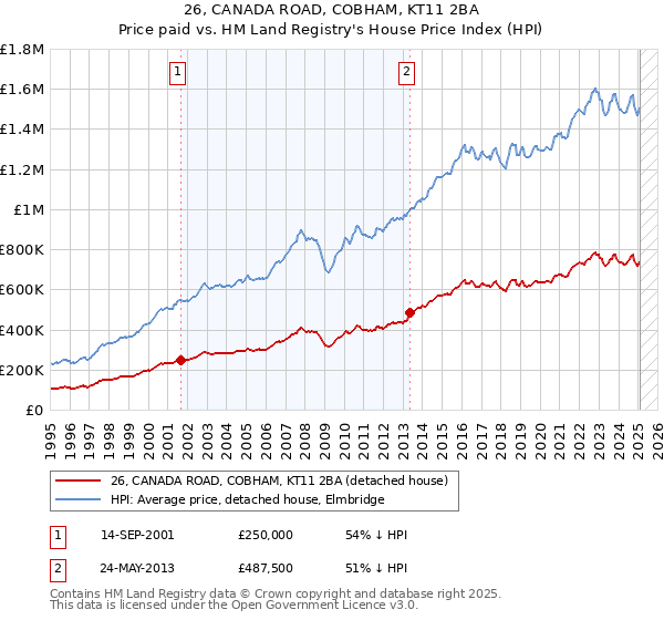 26, CANADA ROAD, COBHAM, KT11 2BA: Price paid vs HM Land Registry's House Price Index