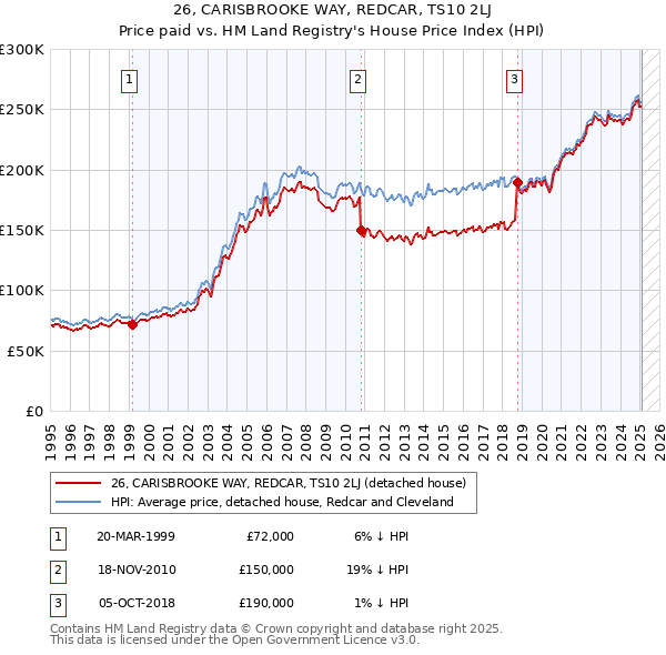 26, CARISBROOKE WAY, REDCAR, TS10 2LJ: Price paid vs HM Land Registry's House Price Index