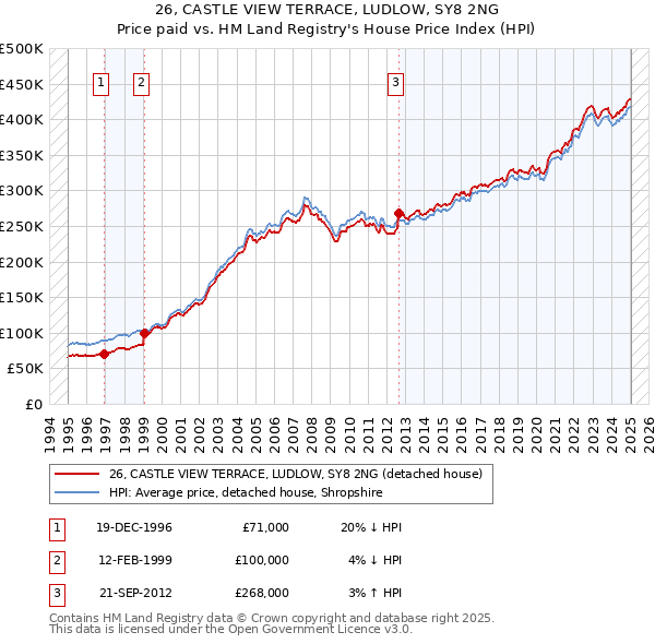 26, CASTLE VIEW TERRACE, LUDLOW, SY8 2NG: Price paid vs HM Land Registry's House Price Index