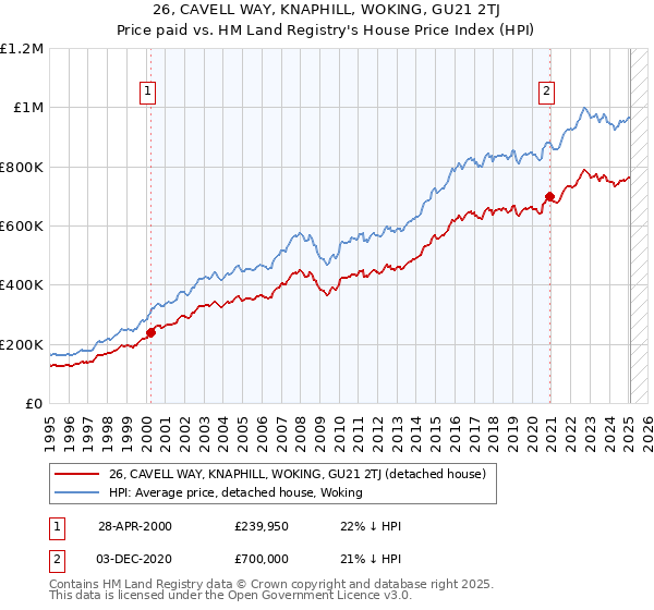 26, CAVELL WAY, KNAPHILL, WOKING, GU21 2TJ: Price paid vs HM Land Registry's House Price Index