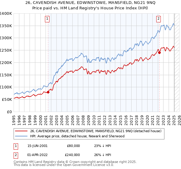 26, CAVENDISH AVENUE, EDWINSTOWE, MANSFIELD, NG21 9NQ: Price paid vs HM Land Registry's House Price Index