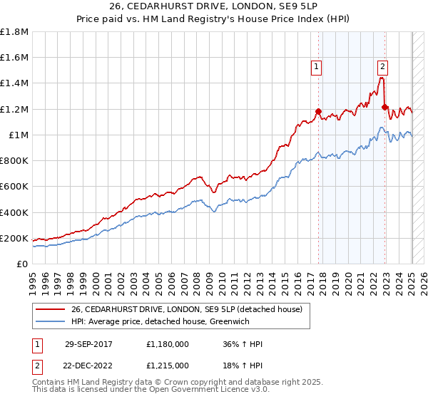 26, CEDARHURST DRIVE, LONDON, SE9 5LP: Price paid vs HM Land Registry's House Price Index