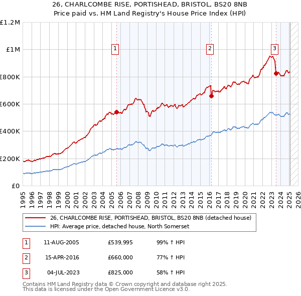 26, CHARLCOMBE RISE, PORTISHEAD, BRISTOL, BS20 8NB: Price paid vs HM Land Registry's House Price Index