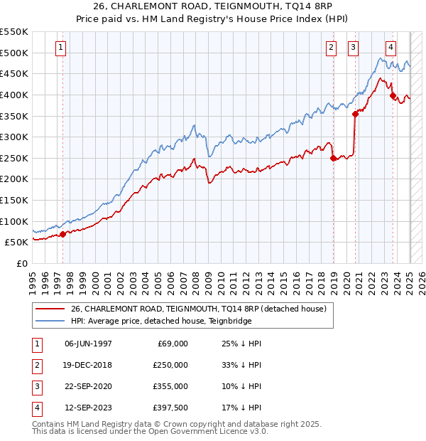 26, CHARLEMONT ROAD, TEIGNMOUTH, TQ14 8RP: Price paid vs HM Land Registry's House Price Index