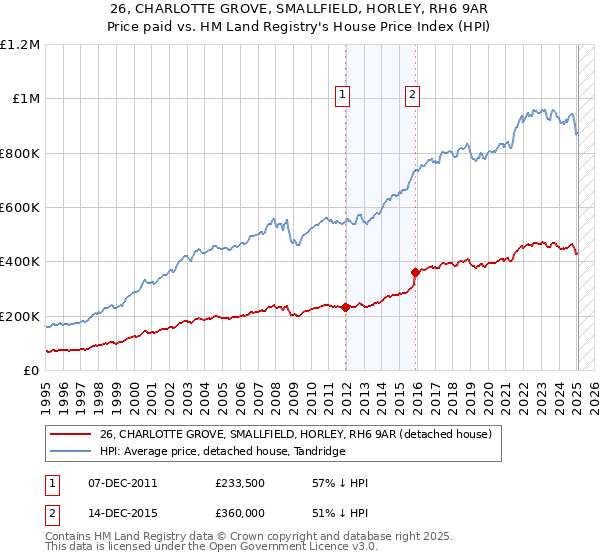 26, CHARLOTTE GROVE, SMALLFIELD, HORLEY, RH6 9AR: Price paid vs HM Land Registry's House Price Index