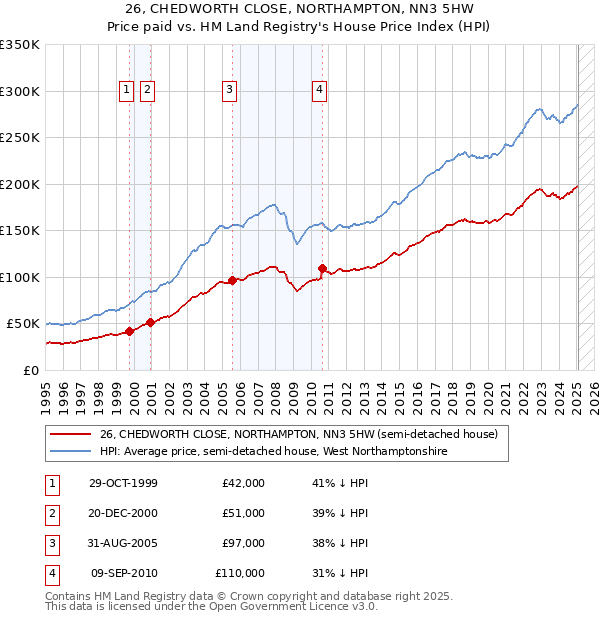 26, CHEDWORTH CLOSE, NORTHAMPTON, NN3 5HW: Price paid vs HM Land Registry's House Price Index