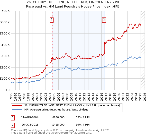 26, CHERRY TREE LANE, NETTLEHAM, LINCOLN, LN2 2PR: Price paid vs HM Land Registry's House Price Index