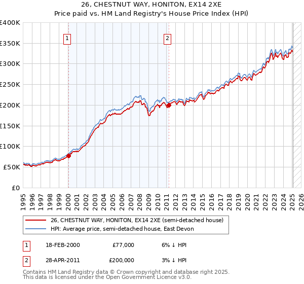 26, CHESTNUT WAY, HONITON, EX14 2XE: Price paid vs HM Land Registry's House Price Index