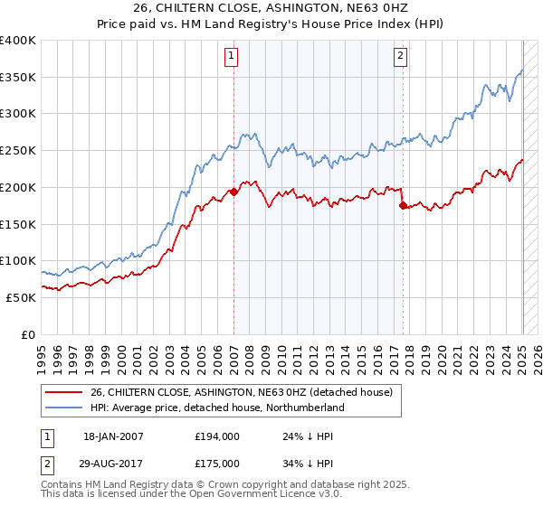 26, CHILTERN CLOSE, ASHINGTON, NE63 0HZ: Price paid vs HM Land Registry's House Price Index