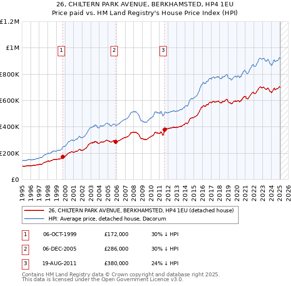 26, CHILTERN PARK AVENUE, BERKHAMSTED, HP4 1EU: Price paid vs HM Land Registry's House Price Index