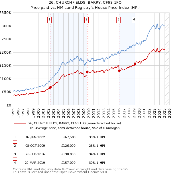 26, CHURCHFIELDS, BARRY, CF63 1FQ: Price paid vs HM Land Registry's House Price Index