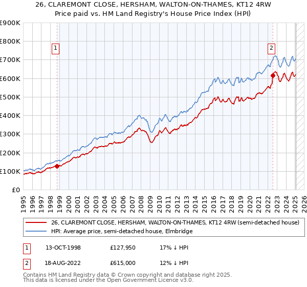 26, CLAREMONT CLOSE, HERSHAM, WALTON-ON-THAMES, KT12 4RW: Price paid vs HM Land Registry's House Price Index