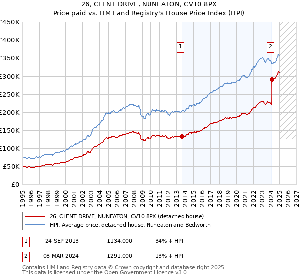 26, CLENT DRIVE, NUNEATON, CV10 8PX: Price paid vs HM Land Registry's House Price Index