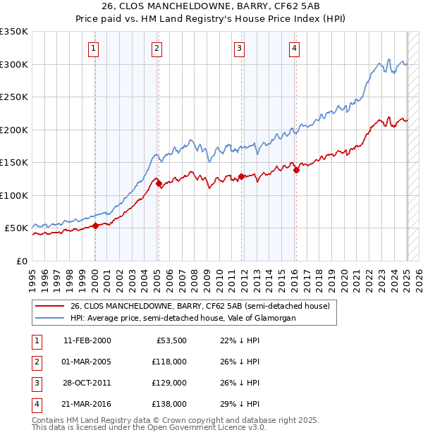 26, CLOS MANCHELDOWNE, BARRY, CF62 5AB: Price paid vs HM Land Registry's House Price Index