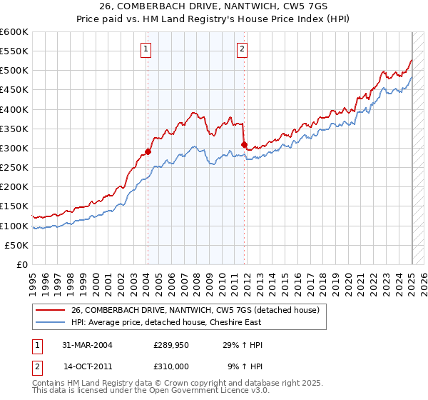 26, COMBERBACH DRIVE, NANTWICH, CW5 7GS: Price paid vs HM Land Registry's House Price Index