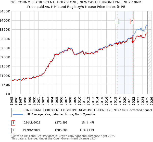 26, CORNMILL CRESCENT, HOLYSTONE, NEWCASTLE UPON TYNE, NE27 0ND: Price paid vs HM Land Registry's House Price Index