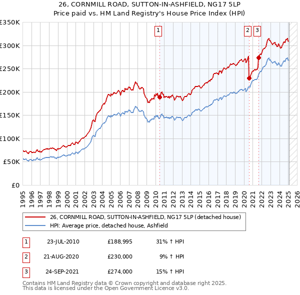 26, CORNMILL ROAD, SUTTON-IN-ASHFIELD, NG17 5LP: Price paid vs HM Land Registry's House Price Index