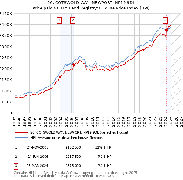 26, COTSWOLD WAY, NEWPORT, NP19 9DL: Price paid vs HM Land Registry's House Price Index