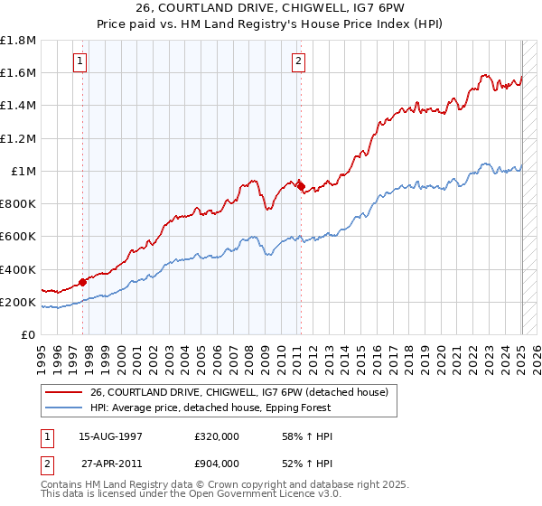 26, COURTLAND DRIVE, CHIGWELL, IG7 6PW: Price paid vs HM Land Registry's House Price Index