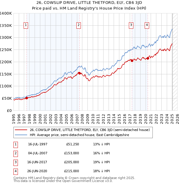 26, COWSLIP DRIVE, LITTLE THETFORD, ELY, CB6 3JD: Price paid vs HM Land Registry's House Price Index